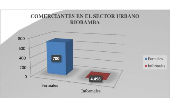 Tabla 25: Comerciantes en el sector urbano Riobamba 