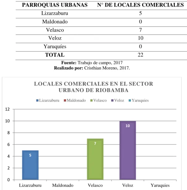 Tabla 26: Locales comerciales en el sector urbano Riobamba 