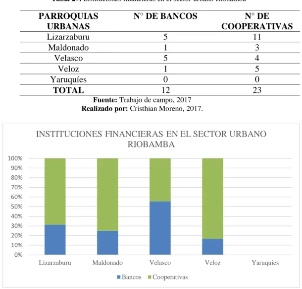 Gráfico No. 8: Instituciones financieras en el sector urbano Riobamba  Realizado por: Cristhian Moreno, 2017.