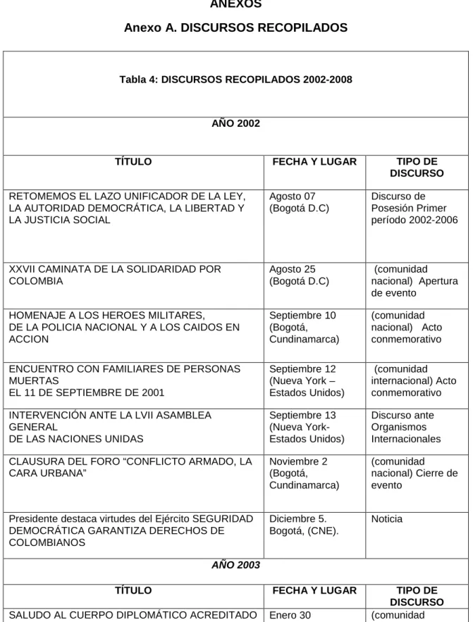 Tabla 4: DISCURSOS RECOPILADOS 2002-2008 