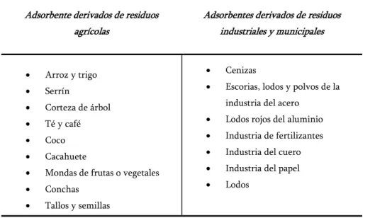 Tabla 1.1. Algunos adsorbentes utilizados en estudios de bioadsorción.