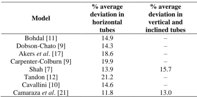 Table 2. Comparison of the some models with experimental  values  Model  % average  deviation in  horizontal  tubes  % average  deviation in vertical and  inclined tubes  Bohdal [11]  14.9  –  Dobson-Chato [9]  14.3  –  Akers et al