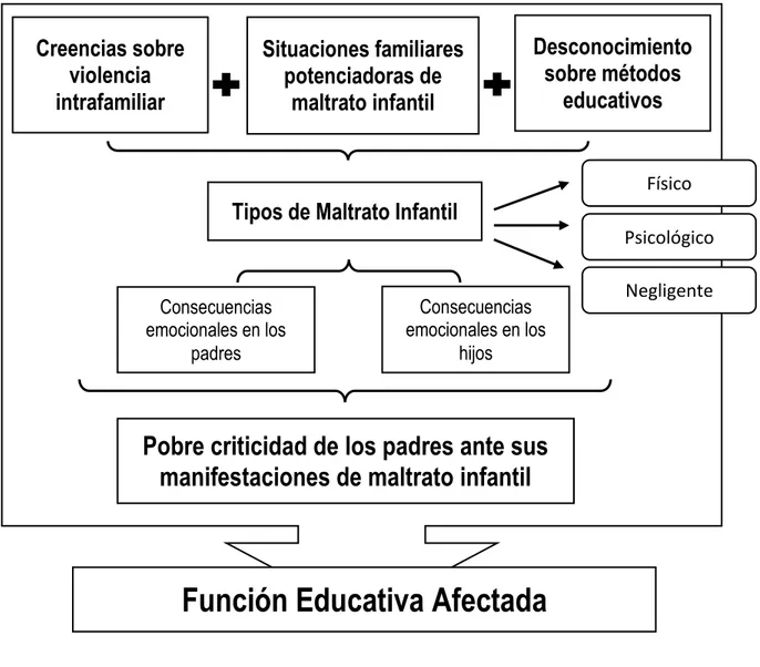 Figura  2:  Diagrama  categorial  de  relación  con  categorías  de  análisis  relacionadas  al  cumplimiento de la función educativa familiar