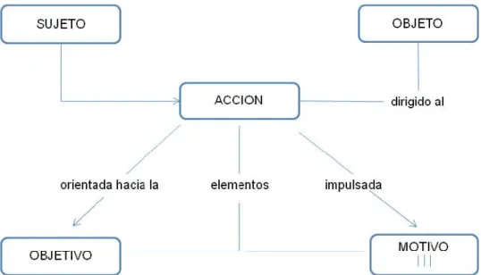Figura  2.  Relaciones  entre  los  elementos  estructurales  de  la  acción  Jorba  y Sanmartí, 1994