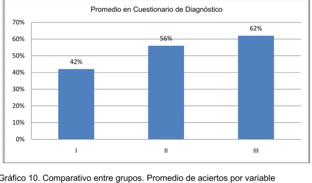 Gráfico 9. Comparativo  entre  Grupos. Promedio  de  porcentajes  logrados analizando cada una de las variables de estudio.