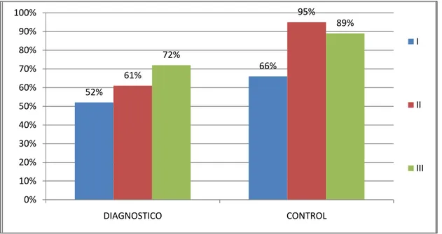 Gráfico 11. Comparación  entre  los  resultados  obtenidos  en  el  cuestionario diagnóstico y en el cuestionario de control.