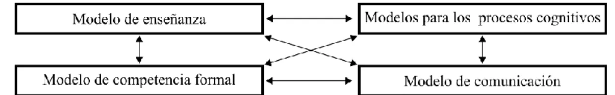 Ilustración 2. Interrelación de los componentes del MTL 