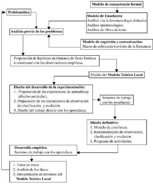Ilustración 3. Esquema del diseño de la experimentación (Filloy, 1999). 