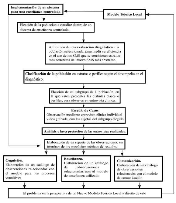 Ilustración 4. Esquema del desarrollo de la experimentación (Filloy, 1999). 