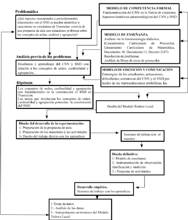 Ilustración 5. Esquema del Diseño y Desarrollo de la Experimentación del CNN y el SND   