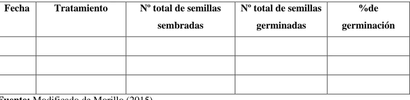 Cuadro 1. Hoja de registro para evaluar la germinación de las semillas  Fecha  Tratamiento  Nº total de semillas 