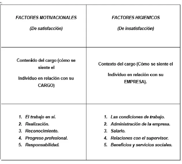 Figura  1   Factores motivacionales o factores intrínsecos 