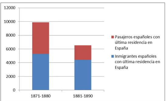 Gráfico 5. Entradas registradas de inmigrantes y pasajeros españoles en EE.UU. 
