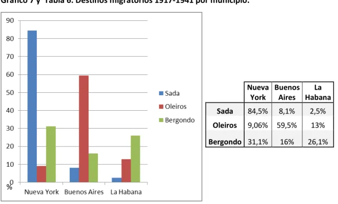 Gráfico 7 y  Tabla 6. Destinos migratorios 1917-1941 por municipio. 