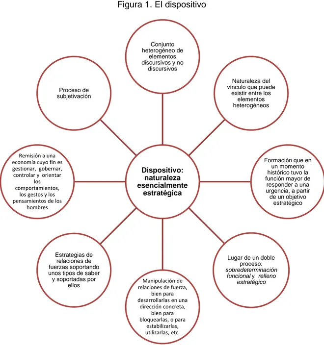 Figura 1. El dispositivo 