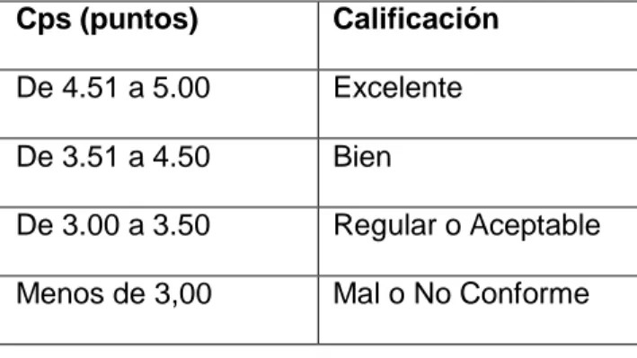 Tabla 2.1 Calificación final de las etapas de conservación de las carreteras. 