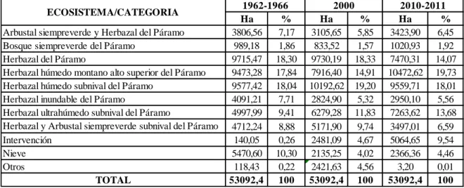 Cuadro 04. Ecosistemas de la RPFCH, periodos 1962-1966; 2000; 2010-2011. 