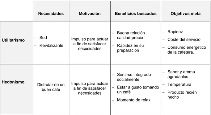 Tabla 3: Relación entre las necesidades, los motivos, los beneficios y los objetivos meta 