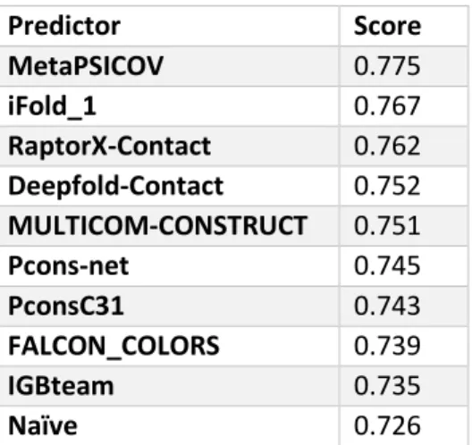 Table 2. Top 10 predictors CASP12 by an average of performance measures. 