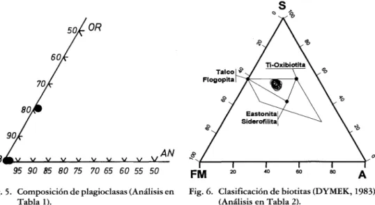 Fig. 5. Composición de plagioclasas (Análisis en Tabla 1).