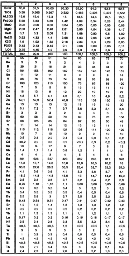 TABLA 3. Análisis químicos en roca total (1 a 4:aglomerado y 5 a 8 toba).