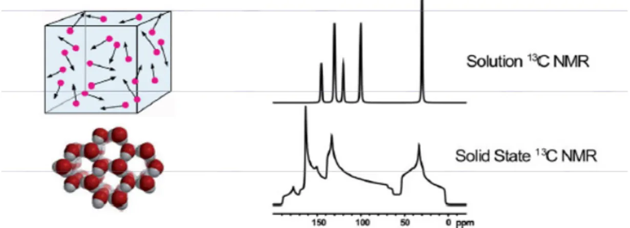 Figura 2: Diferencias entre un espectro de RMN de líquidos frente a uno de  sólidos. Fuente [10].
