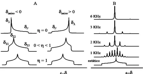 Figura 5: Efecto de la anisotropía del desplazamiento químico en la forma de los  espectros de RMN de muestras en polvo: A) en estático, y B) girando al ángulo 