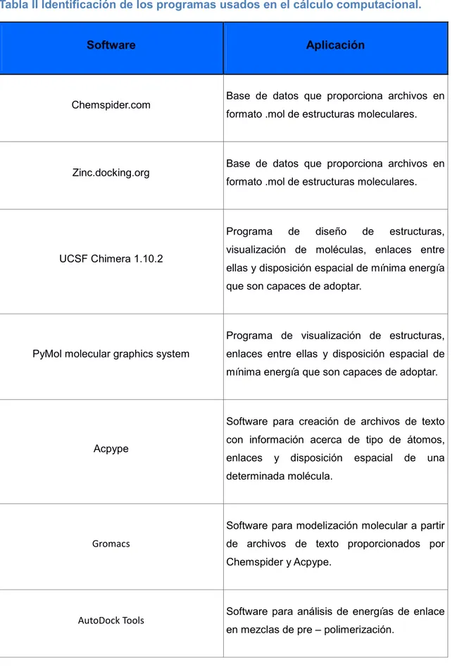 Tabla II Identificación de los programas usados en el cálculo computacional. 