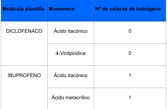 Tabla  VI  Resultados del número de enlaces de hidrógeno que presentan los  complejos según el cálculo computacional