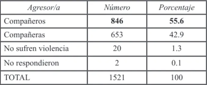 Cuadro 10. Agresiones por parte de  compañeros y compañeras de la escuela