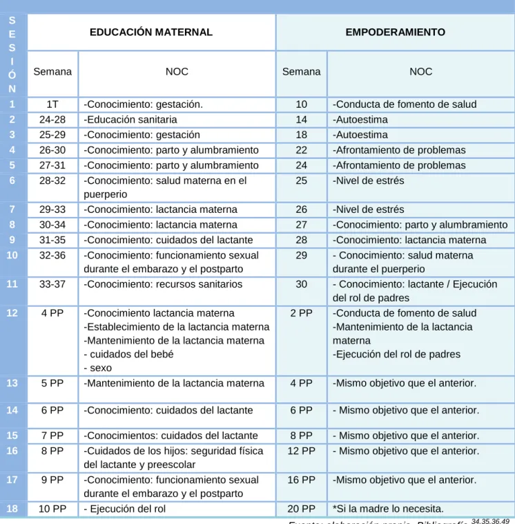 Tabla II Objetivos NOC de las intervenciones. 