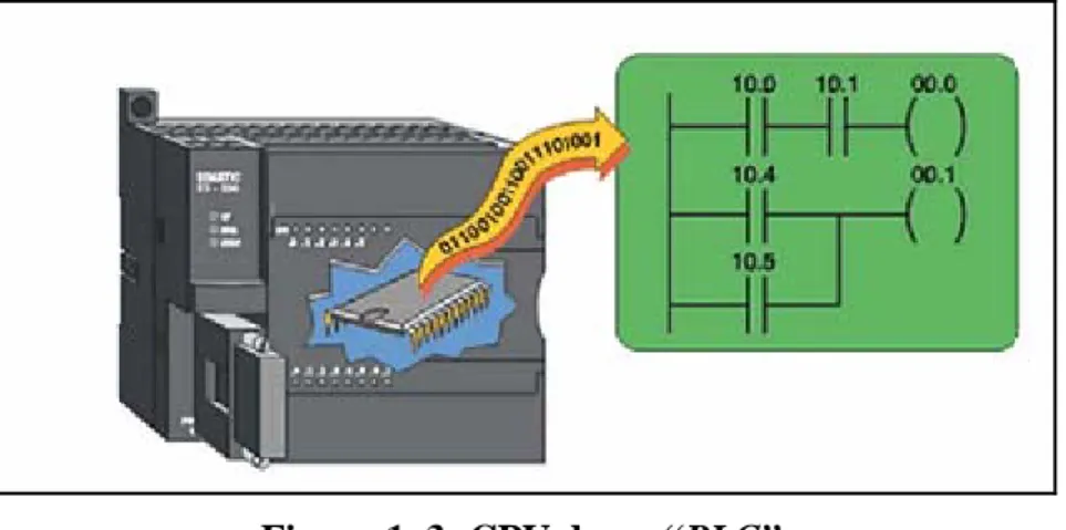Figura 1. 3: CPU de un “PLC”. 