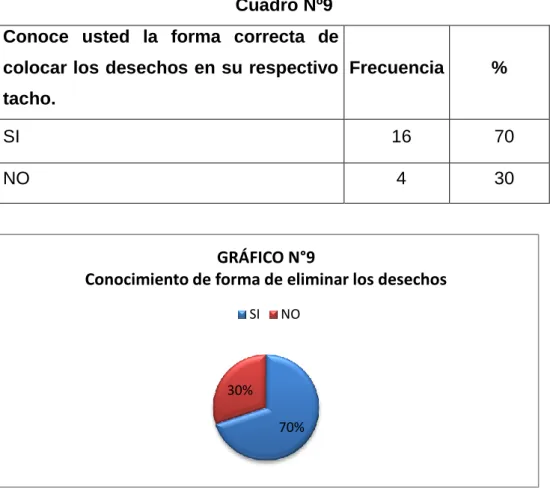Cuadro Nº9  Conoce  usted  la  forma  correcta  de  colocar los desechos en su respectivo  tacho