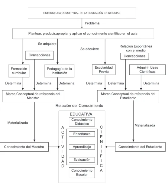 Figura 1 La actividad Educativa Científica en el 