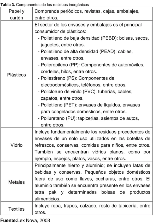 Tabla 3. Componentes de los residuos inorgánicos 