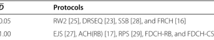 Table 2 shows the mean of rendezvous diversity index for some of the protocols in Table 1 d Note that while RW2, DRSEQ, SSB, and FRCH only guarantee rendezvous in 5%