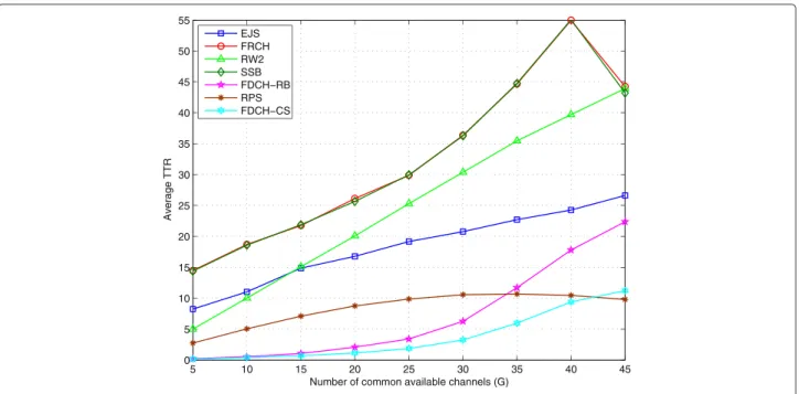 Figure 6 Average TTR for two-user symmetric scenario.