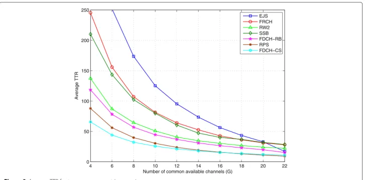 Figure 8 Average TTR for two-user asymmetric scenario.