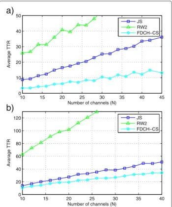 Figure 10 Average TTR for multi-user scenario. |A u | = 0.8N and M = 10. (a) Symmetric scenario