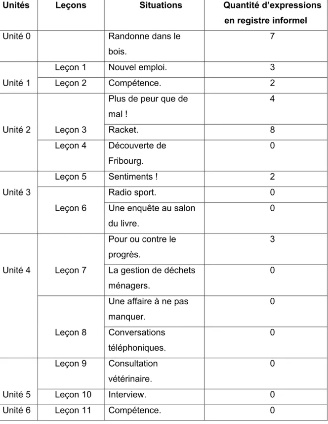Tableau 1. Résultat de l’analyse au Tout va bien ! 2 