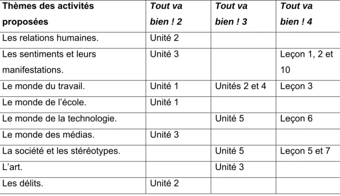 Tableau 6. Relation des thèmes des activités avec ceux-là proposés par la  méthode Tout va bien ! 