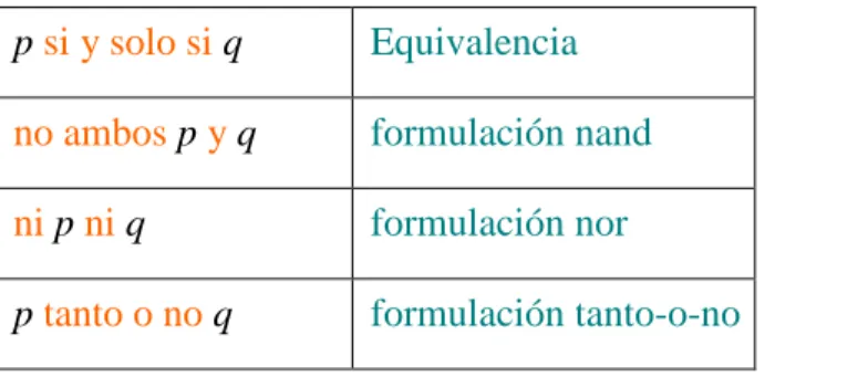 Tabla 1-3 Operadores modales. 