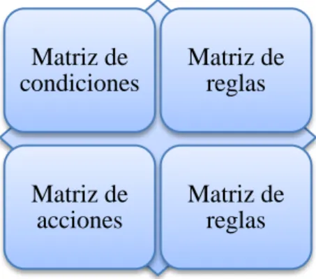 Figura 1-6 Estructura de una tabla de decisión. 