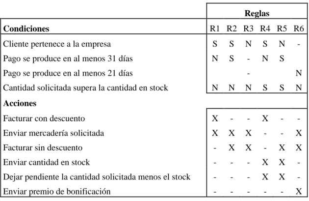 Tabla 2-6 Tabla de decisión obtenida. 