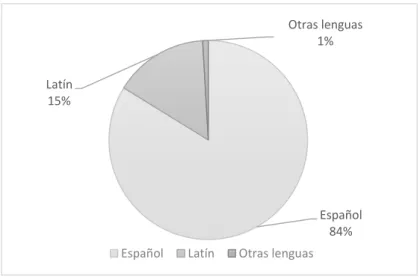 Gráfico 1. Lenguas del mote. 