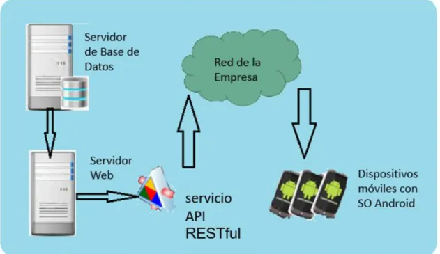 Figura 5: Arquitectura del sistema 