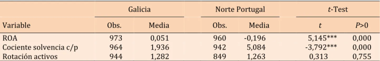 Tabla 7. Diferencia de medias (t-test): características financieras, 2002-2014 