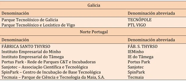 Tabla 1. Parques científicos y tecnolóhicos incluidos en el estudio  Galicia 