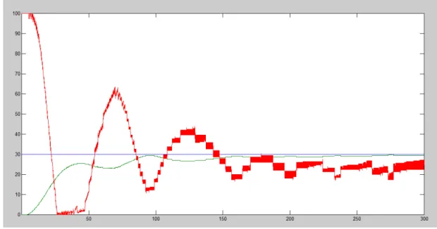 Figura 8.9.0.3 – Control PID 2