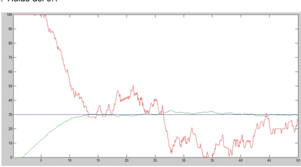 Figura 8.9.0.7 – Control PID ruido 3